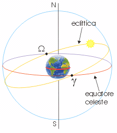 eclittica precessione
