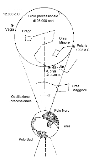 precessione equinozi polare